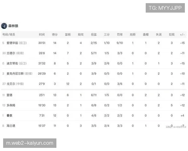 火箭湖人森林狼三队战绩胶着 相互交手记录将决定最终排位